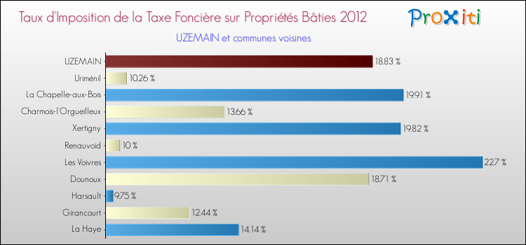 Taux d'imposition de la taxe foncière sur le bati 2012 pour UZEMAIN et les communes proches Comparaison des taux d'imposition de la taxe foncière sur le bati 2012 pour UZEMAIN et les communes voisines