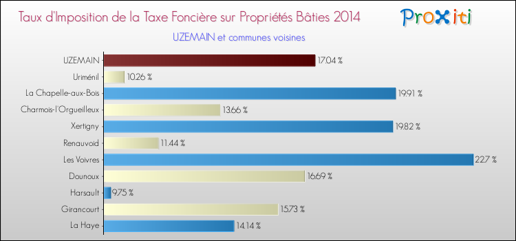 Taux d'imposition de la taxe foncière sur le bati 2014 pour UZEMAIN et les communes proches Comparaison des taux d'imposition de la taxe foncière sur le bati 2014 pour UZEMAIN et les communes voisines