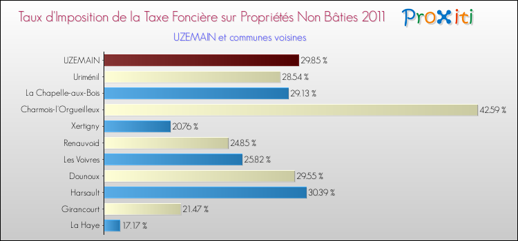 Taux d'imposition de la taxe foncière sur les immeubles et terrains non batis 2011 pour UZEMAIN et les communes proches Comparaison des taux d'imposition de la taxe foncière sur les immeubles et terrains non batis 2011 pour UZEMAIN et les communes voisines