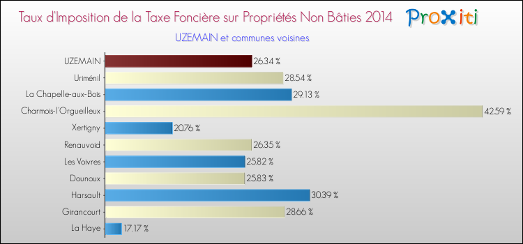 Taux d'imposition de la taxe foncière sur les immeubles et terrains non batis 2014 pour UZEMAIN et les communes proches Comparaison des taux d'imposition de la taxe foncière sur les immeubles et terrains non batis 2014 pour UZEMAIN et les communes voisines
