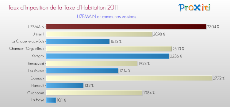Taux d'imposition de la taxe d'habitation 2011 pour UZEMAIN et les communes proches Comparaison des taux d'imposition de la taxe d'habitation 2011 pour UZEMAIN et les communes voisines