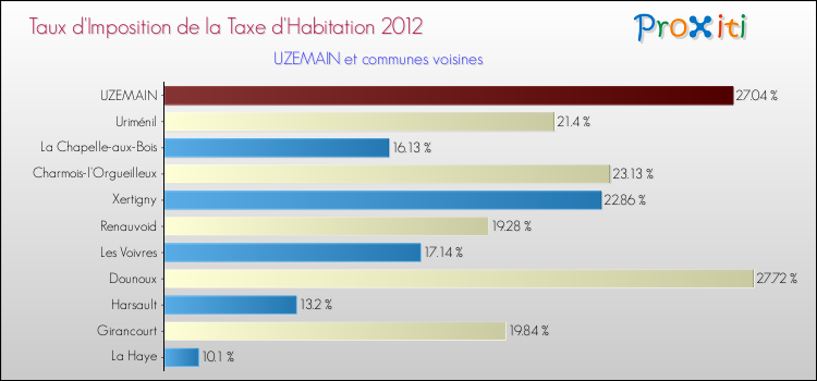 Taux d'imposition de la taxe d'habitation 2012 pour UZEMAIN et les communes proches Comparaison des taux d'imposition de la taxe d'habitation 2012 pour UZEMAIN et les communes voisines