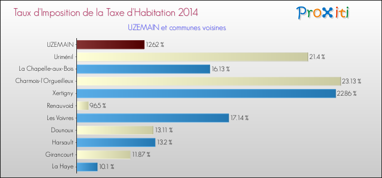 Taux d'imposition de la taxe d'habitation 2014 pour UZEMAIN et les communes proches Comparaison des taux d'imposition de la taxe d'habitation 2014 pour UZEMAIN et les communes voisines
