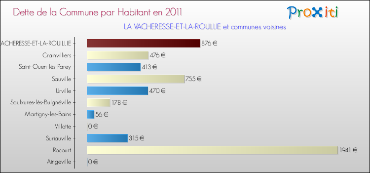 Dette par habitant de la commune en 2011 pour LA VACHERESSE-ET-LA-ROUILLIE et les communes proches Comparaison de la dette par habitant de la commune en 2011 pour LA VACHERESSE-ET-LA-ROUILLIE et les communes voisines