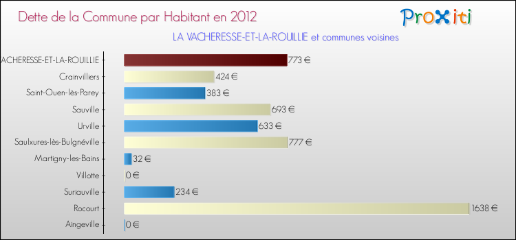 Dette par habitant de la commune en 2012 pour LA VACHERESSE-ET-LA-ROUILLIE et les communes proches Comparaison de la dette par habitant de la commune en 2012 pour LA VACHERESSE-ET-LA-ROUILLIE et les communes voisines