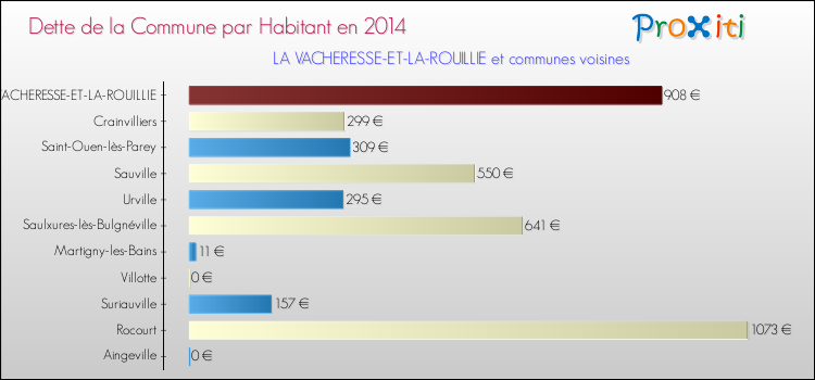 Dette par habitant de la commune en 2014 pour LA VACHERESSE-ET-LA-ROUILLIE et les communes proches Comparaison de la dette par habitant de la commune en 2014 pour LA VACHERESSE-ET-LA-ROUILLIE et les communes voisines