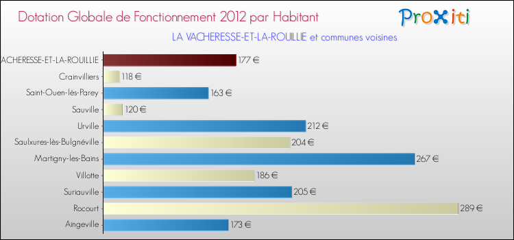 Montant des dotations globales de fonctionnement DGF par Habitant pour LA VACHERESSE-ET-LA-ROUILLIE et les communes proches Comparaison des des dotations globales de fonctionnement DGF par habitant pour LA VACHERESSE-ET-LA-ROUILLIE et les communes voisines
