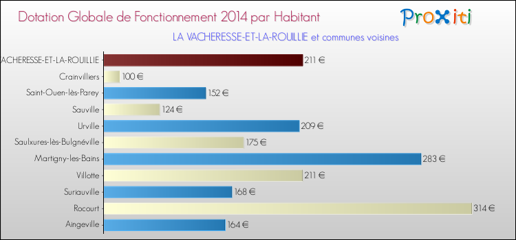 Montant des dotations globales de fonctionnement DGF par Habitant pour LA VACHERESSE-ET-LA-ROUILLIE et les communes proches en 2014. Comparaison des des dotations globales de fonctionnement DGF par habitant pour LA VACHERESSE-ET-LA-ROUILLIE et les communes voisines en 2014.