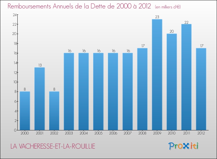Evolution de l'annuité de la dette pour la commune de LA VACHERESSE-ET-LA-ROUILLIE de 2000 à 2012 Annuités de la dette pour LA VACHERESSE-ET-LA-ROUILLIE de 2000 à 2012