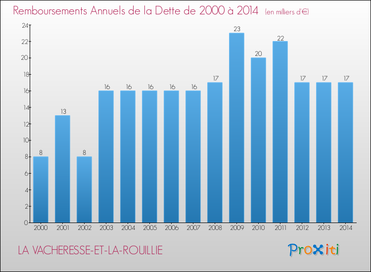 Evolution de l'annuité de la dette pour la commune de LA VACHERESSE-ET-LA-ROUILLIE de 2000 à 2014 Annuités de la dette pour LA VACHERESSE-ET-LA-ROUILLIE de 2000 à 2014