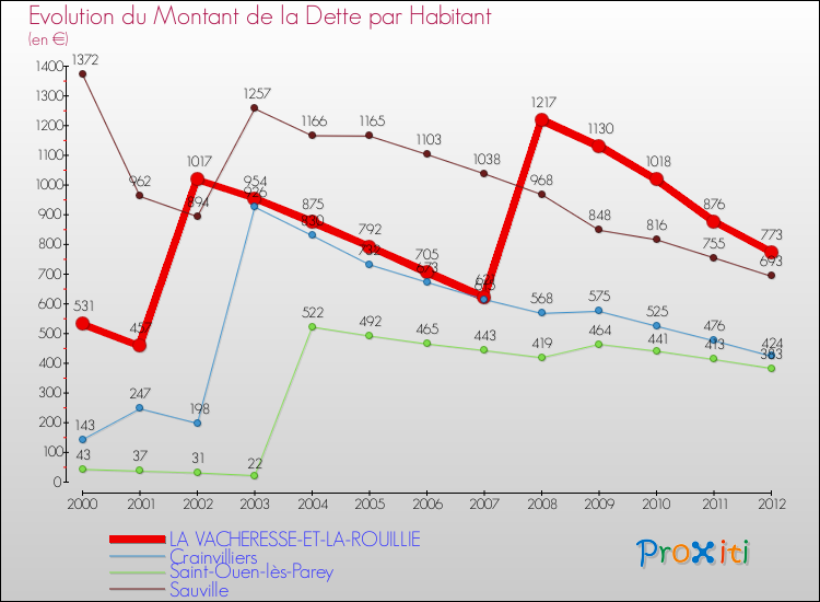 Evolution de la dette par habitant pour la commune de LA VACHERESSE-ET-LA-ROUILLIE et les communes proches de 2000 à 2012 Comparaison de la dette par habitant pour LA VACHERESSE-ET-LA-ROUILLIE et les communes voisines de 2000 à 2012