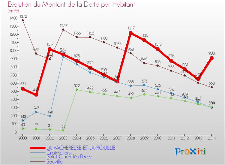 Evolution de la dette par habitant pour la commune de LA VACHERESSE-ET-LA-ROUILLIE et les communes proches de 2000 à 2014 Comparaison de la dette par habitant pour LA VACHERESSE-ET-LA-ROUILLIE et les communes voisines de 2000 à 2014