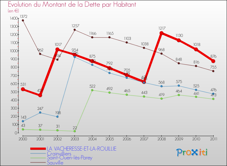 Evolution de la dette par habitant pour la commune de LA VACHERESSE-ET-LA-ROUILLIE et les communes proches Comparaison de la dette par habitant pour LA VACHERESSE-ET-LA-ROUILLIE et les communes voisines