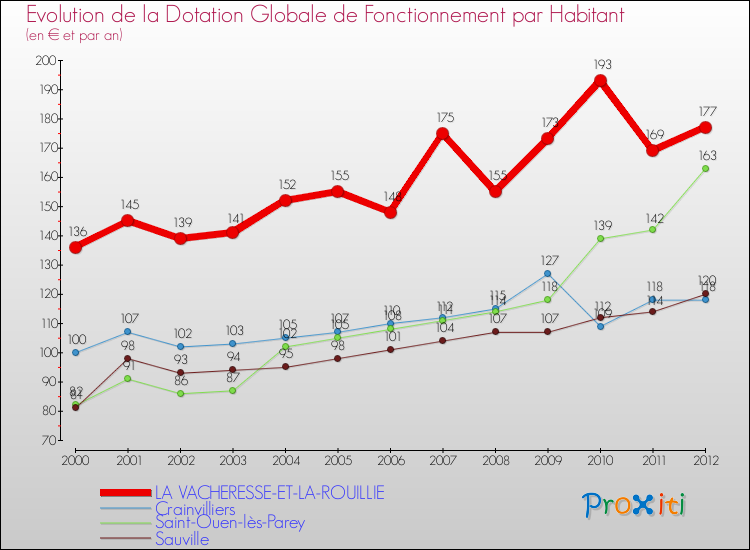 Evolution et montant de la dotation globale de fonctionnement par Habitant pour LA VACHERESSE-ET-LA-ROUILLIE et les communes proches Comparaison des dotations globales de fonctionnement par habitant pour LA VACHERESSE-ET-LA-ROUILLIE et les communes voisines