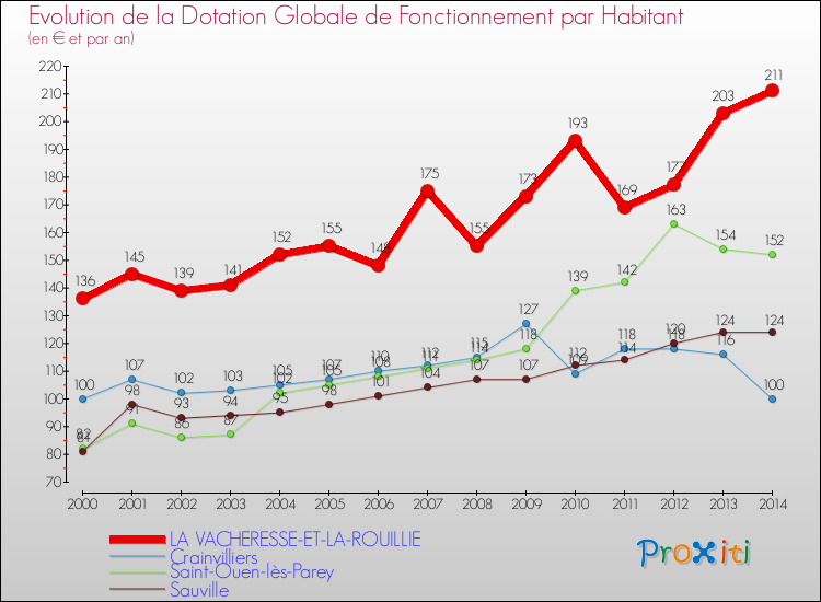 Evolution et montant de la dotation globale de fonctionnement par Habitant pour LA VACHERESSE-ET-LA-ROUILLIE et les communes proches de 2000 à 2014. Comparaison des dotations globales de fonctionnement par habitant pour LA VACHERESSE-ET-LA-ROUILLIE et les communes voisines de 2000 à 2014.