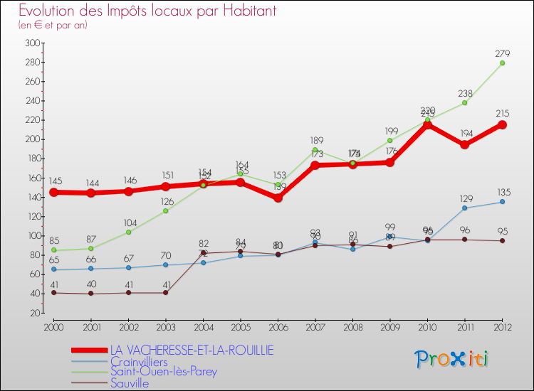 Evolution et montant des impôts locaux par Habitant pour LA VACHERESSE-ET-LA-ROUILLIE et les communes proches Comparaison des impôts locaux par habitant pour LA VACHERESSE-ET-LA-ROUILLIE et les communes voisines