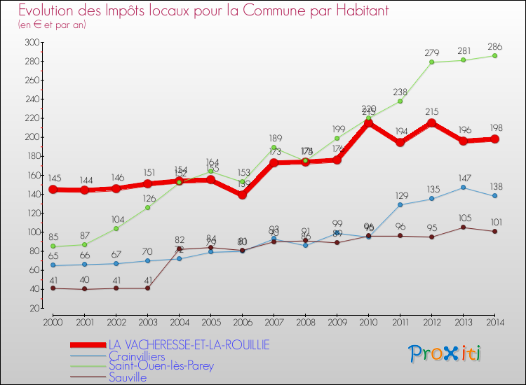 Evolution et montant des impôts locaux par Habitant pour LA VACHERESSE-ET-LA-ROUILLIE et les communes proches de 2000 à 2014 Comparaison des impôts locaux par habitant pour LA VACHERESSE-ET-LA-ROUILLIE et les communes voisines de 2000 à 2014