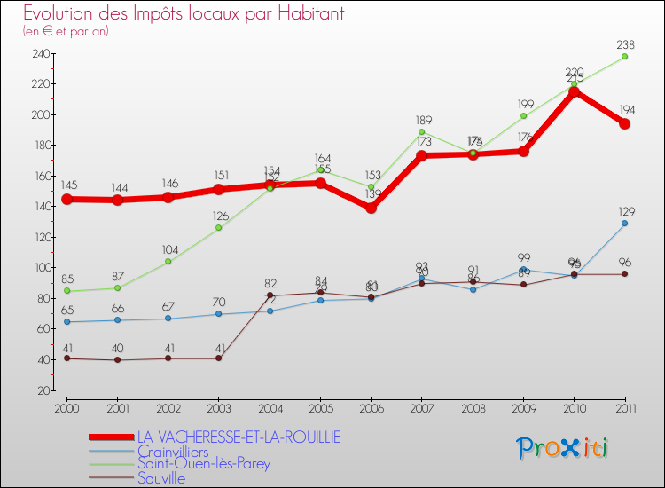 Evolution et montant des impôts locaux par Habitant pour LA VACHERESSE-ET-LA-ROUILLIE et les communes proches Comparaison des impôts locaux par habitant pour LA VACHERESSE-ET-LA-ROUILLIE et les communes voisines