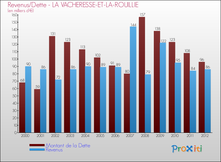 Evolution comparée de la dette et des revenus pour la commune de LA VACHERESSE-ET-LA-ROUILLIE de 2000 à 2012 Comparaison de la dette et des revenus pour LA VACHERESSE-ET-LA-ROUILLIE de 2000 à 2012