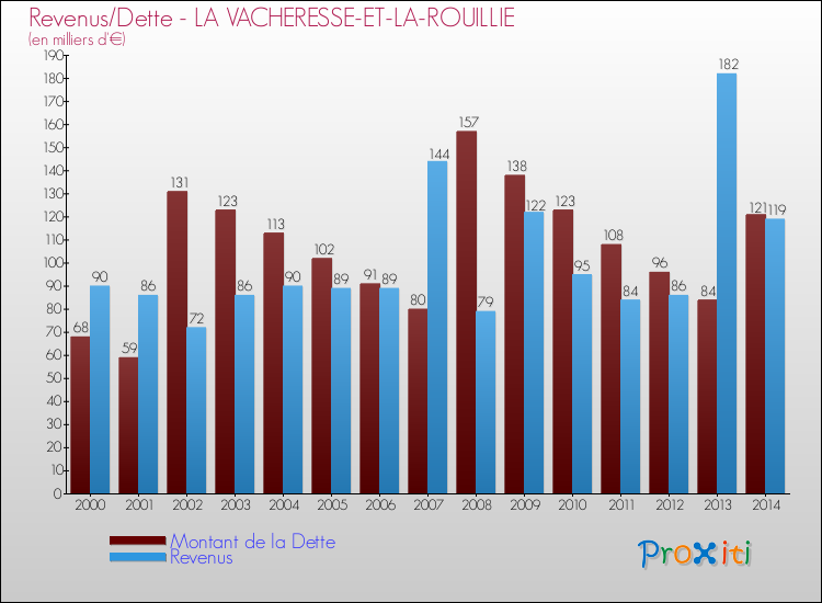 Evolution comparée de la dette et des revenus pour la commune de LA VACHERESSE-ET-LA-ROUILLIE de 2000 à 2014 Comparaison de la dette et des revenus pour LA VACHERESSE-ET-LA-ROUILLIE de 2000 à 2014