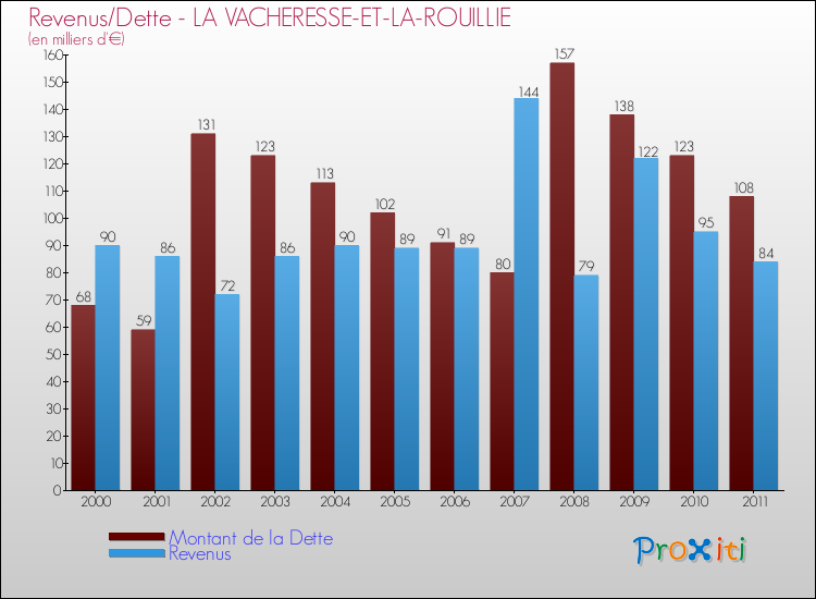 Evolution comparée de la dette et des revenus pour la commune de LA VACHERESSE-ET-LA-ROUILLIE de 2000 à 2011 Comparaison de la dette et des revenus pour LA VACHERESSE-ET-LA-ROUILLIE de 2000 à 2011