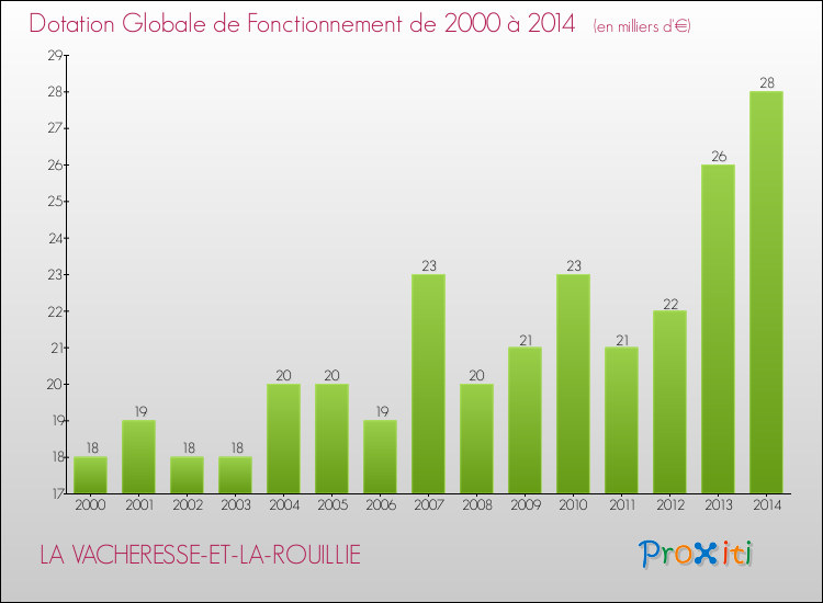 Evolution du montant de la Dotation Globale de Fonctionnement pour la commune de LA VACHERESSE-ET-LA-ROUILLIE de 2000 à 2014 Evolution du montant de la Dotation Globale de Fonctionnement pour LA VACHERESSE-ET-LA-ROUILLIE de 2000 à 2014