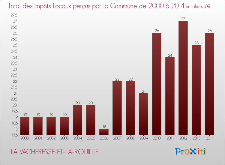 Evolution des Impôts Locaux pour la commune de LA VACHERESSE-ET-LA-ROUILLIE de 2000 à 2014 Evolution des Impôts Locaux pour LA VACHERESSE-ET-LA-ROUILLIE de 2000 à 2014