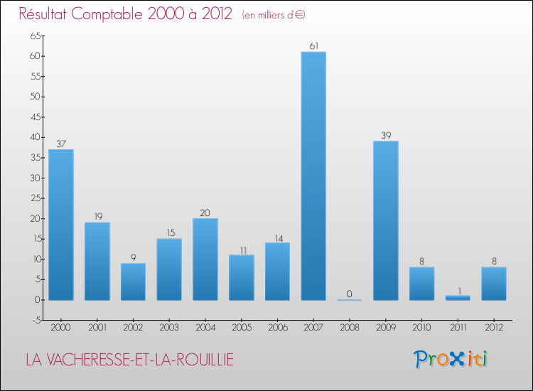 Evolution du résultat comptable pour la commune de LA VACHERESSE-ET-LA-ROUILLIE de 2000 à 2012 Evolution du résultat comptable pour LA VACHERESSE-ET-LA-ROUILLIE de 2000 à 2012
