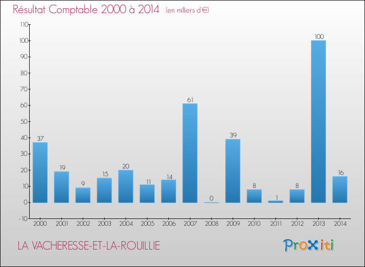 Evolution du résultat comptable pour la commune de LA VACHERESSE-ET-LA-ROUILLIE de 2000 à 2014 Evolution du résultat comptable pour LA VACHERESSE-ET-LA-ROUILLIE de 2000 à 2014
