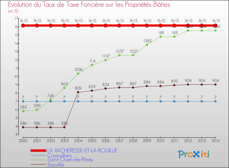 Evolution du taux de la taxe foncière sur le bati pour LA VACHERESSE-ET-LA-ROUILLIE et les communes proches de 2000 à 2014 Comparaison des taux de taxe foncière sur le bati pour LA VACHERESSE-ET-LA-ROUILLIE et les communes voisines de 2000 à 2014