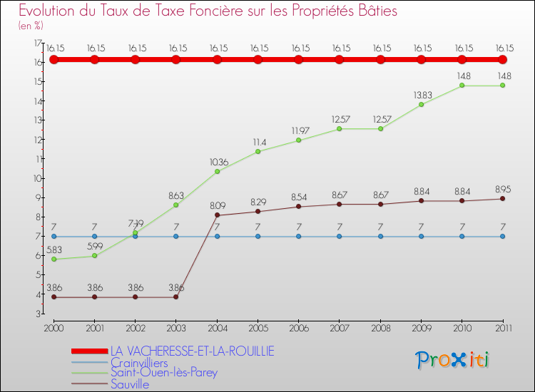 Evolution du taux de la taxe foncière sur le bati pour LA VACHERESSE-ET-LA-ROUILLIE et les communes proches Comparaison des taux de taxe foncière sur le bati pour LA VACHERESSE-ET-LA-ROUILLIE et les communes voisines