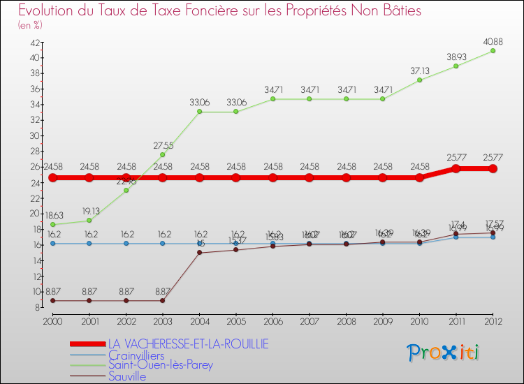 Evolution du taux de la taxe foncière sur les immeubles et terrains non batis pour LA VACHERESSE-ET-LA-ROUILLIE et les communes proches de 2000 à 2012 Comparaison des taux de la taxe foncière sur les immeubles et terrains non batis pour LA VACHERESSE-ET-LA-ROUILLIE et les communes voisines de 2000 à 2012