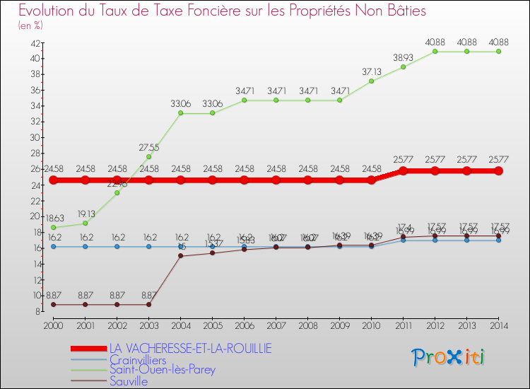 Evolution du taux de la taxe foncière sur les immeubles et terrains non batis pour LA VACHERESSE-ET-LA-ROUILLIE et les communes proches de 2000 à 2014 Comparaison des taux de la taxe foncière sur les immeubles et terrains non batis pour LA VACHERESSE-ET-LA-ROUILLIE et les communes voisines de 2000 à 2014