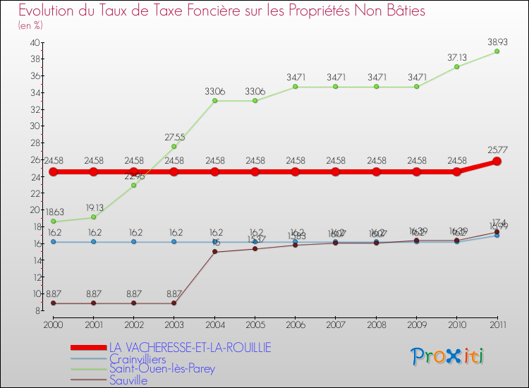 Evolution du taux de la taxe foncière sur les immeubles et terrains non batis pour LA VACHERESSE-ET-LA-ROUILLIE et les communes proches Comparaison des taux de la taxe foncière sur les immeubles et terrains non batis pour LA VACHERESSE-ET-LA-ROUILLIE et les communes voisines