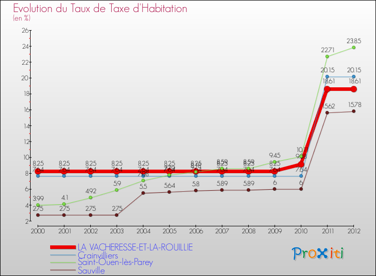 Evolution du taux de la taxe d'habitation pour LA VACHERESSE-ET-LA-ROUILLIE et les communes proches Comparaison des taux de la taxe d'habitation pour LA VACHERESSE-ET-LA-ROUILLIE et les communes voisines