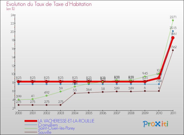 Evolution du taux de la taxe d'habitation pour LA VACHERESSE-ET-LA-ROUILLIE et les communes proches Comparaison des taux de la taxe d'habitation pour LA VACHERESSE-ET-LA-ROUILLIE et les communes voisines