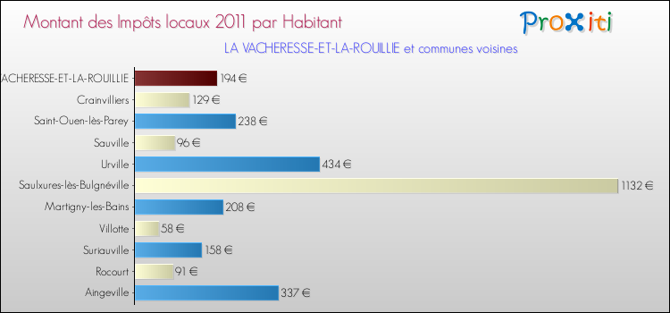 Montant des impôts locaux par Habitant pour LA VACHERESSE-ET-LA-ROUILLIE et les communes proches Comparaison des impôts locaux par habitant pour LA VACHERESSE-ET-LA-ROUILLIE et les communes voisines