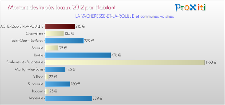 Montant des impôts locaux par Habitant pour LA VACHERESSE-ET-LA-ROUILLIE et les communes proches Comparaison des impôts locaux par habitant pour LA VACHERESSE-ET-LA-ROUILLIE et les communes voisines