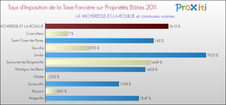 Taux d'imposition de la taxe foncière sur le bati 2011 pour LA VACHERESSE-ET-LA-ROUILLIE et les communes proches Comparaison des taux d'imposition de la taxe foncière sur le bati 2011 pour LA VACHERESSE-ET-LA-ROUILLIE et les communes voisines