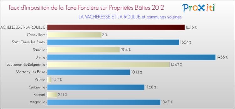 Taux d'imposition de la taxe foncière sur le bati 2012 pour LA VACHERESSE-ET-LA-ROUILLIE et les communes proches Comparaison des taux d'imposition de la taxe foncière sur le bati 2012 pour LA VACHERESSE-ET-LA-ROUILLIE et les communes voisines