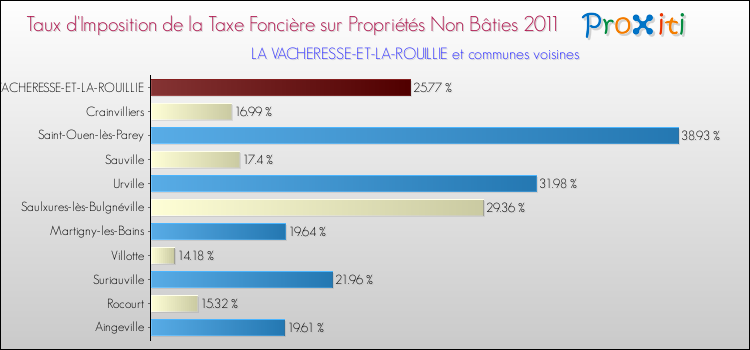 Taux d'imposition de la taxe foncière sur les immeubles et terrains non batis 2011 pour LA VACHERESSE-ET-LA-ROUILLIE et les communes proches Comparaison des taux d'imposition de la taxe foncière sur les immeubles et terrains non batis 2011 pour LA VACHERESSE-ET-LA-ROUILLIE et les communes voisines