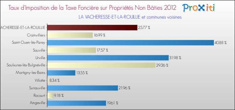 Taux d'imposition de la taxe foncière sur les immeubles et terrains non batis 2012 pour LA VACHERESSE-ET-LA-ROUILLIE et les communes proches Comparaison des taux d'imposition de la taxe foncière sur les immeubles et terrains non batis 2012 pour LA VACHERESSE-ET-LA-ROUILLIE et les communes voisines