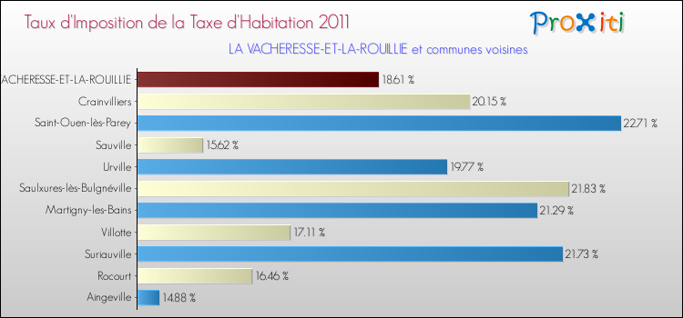 Taux d'imposition de la taxe d'habitation 2011 pour LA VACHERESSE-ET-LA-ROUILLIE et les communes proches Comparaison des taux d'imposition de la taxe d'habitation 2011 pour LA VACHERESSE-ET-LA-ROUILLIE et les communes voisines
