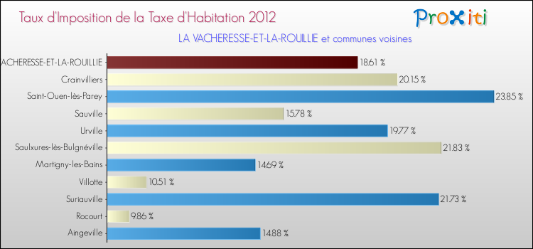 Taux d'imposition de la taxe d'habitation 2012 pour LA VACHERESSE-ET-LA-ROUILLIE et les communes proches Comparaison des taux d'imposition de la taxe d'habitation 2012 pour LA VACHERESSE-ET-LA-ROUILLIE et les communes voisines