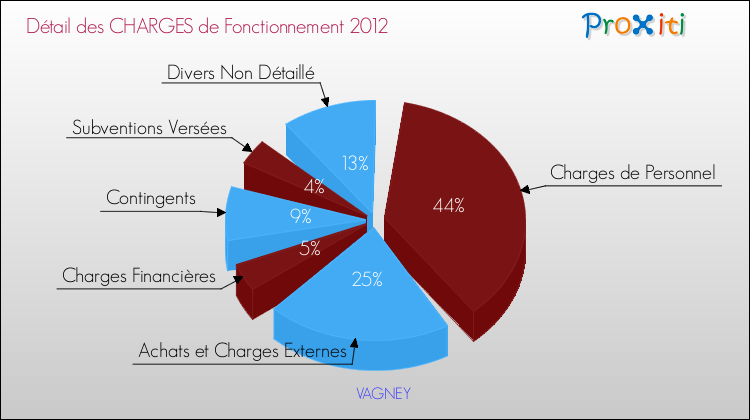 Décomposition des Charges de Fonctionnement 2012 de la commune de VAGNEY Charges de Fonctionnement 2012 pour la commune de VAGNEY