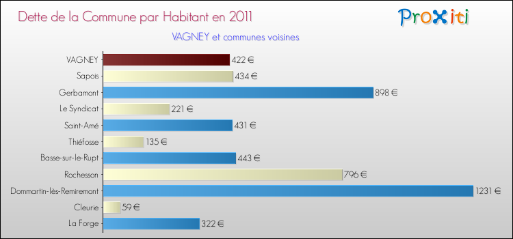 Dette par habitant de la commune en 2011 pour VAGNEY et les communes proches Comparaison de la dette par habitant de la commune en 2011 pour VAGNEY et les communes voisines