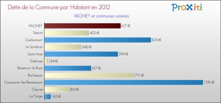 Dette par habitant de la commune en 2012 pour VAGNEY et les communes proches Comparaison de la dette par habitant de la commune en 2012 pour VAGNEY et les communes voisines