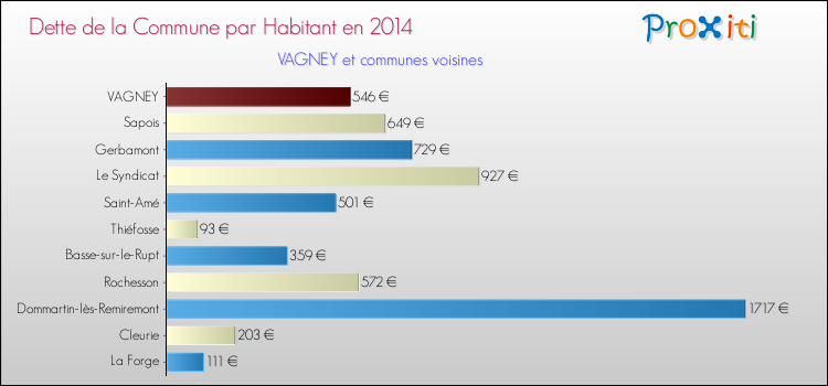 Dette par habitant de la commune en 2014 pour VAGNEY et les communes proches Comparaison de la dette par habitant de la commune en 2014 pour VAGNEY et les communes voisines