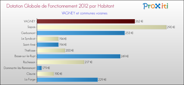 Montant des dotations globales de fonctionnement DGF par Habitant pour VAGNEY et les communes proches Comparaison des des dotations globales de fonctionnement DGF par habitant pour VAGNEY et les communes voisines