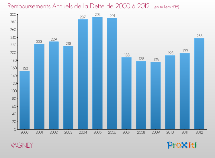 Evolution de l'annuité de la dette pour la commune de VAGNEY de 2000 à 2012 Annuités de la dette pour VAGNEY de 2000 à 2012
